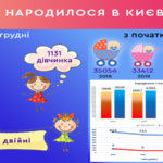 Малюків у Києві народжується все менше