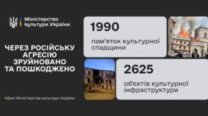 Російська агресія проти культури: росіяни пошкодили 1990 пам’яток культурної спадщини та 2625 об’єктів культурної інфраструктури